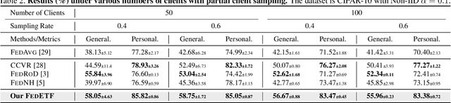 Figure 4 for No Fear of Classifier Biases: Neural Collapse Inspired Federated Learning with Synthetic and Fixed Classifier