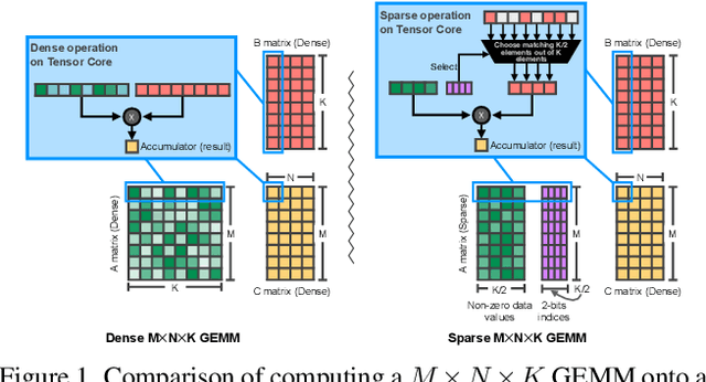 Figure 1 for Boost Vision Transformer with GPU-Friendly Sparsity and Quantization