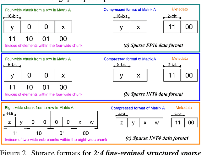 Figure 3 for Boost Vision Transformer with GPU-Friendly Sparsity and Quantization