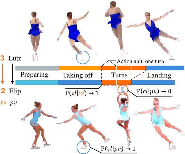 Figure 1 for Fine-grained Action Analysis: A Multi-modality and Multi-task Dataset of Figure Skating