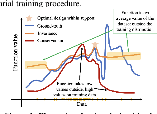 Figure 1 for Data-Driven Offline Decision-Making via Invariant Representation Learning