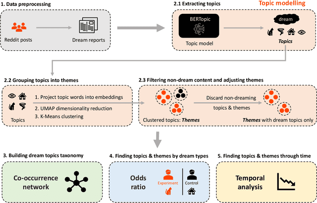 Figure 1 for Dream Content Discovery from Reddit with an Unsupervised Mixed-Method Approach