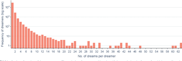 Figure 3 for Dream Content Discovery from Reddit with an Unsupervised Mixed-Method Approach