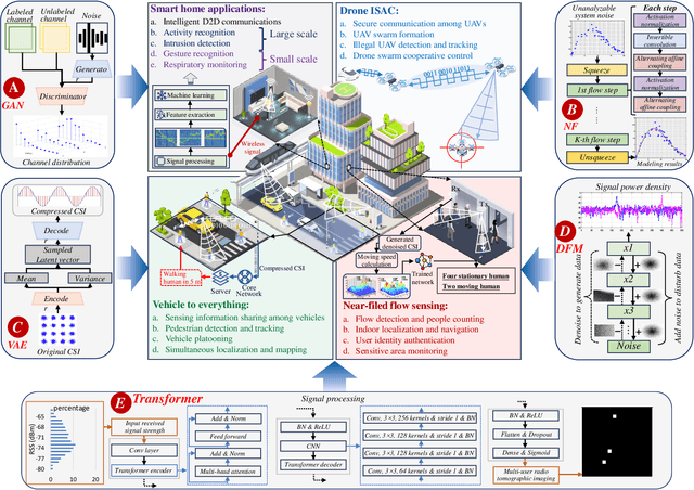 Figure 1 for Generative AI for Integrated Sensing and Communication: Insights from the Physical Layer Perspective