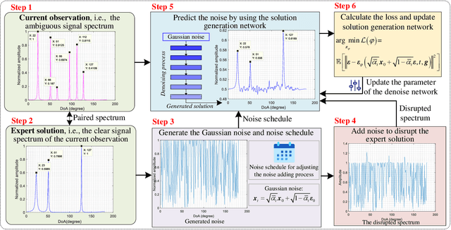 Figure 3 for Generative AI for Integrated Sensing and Communication: Insights from the Physical Layer Perspective