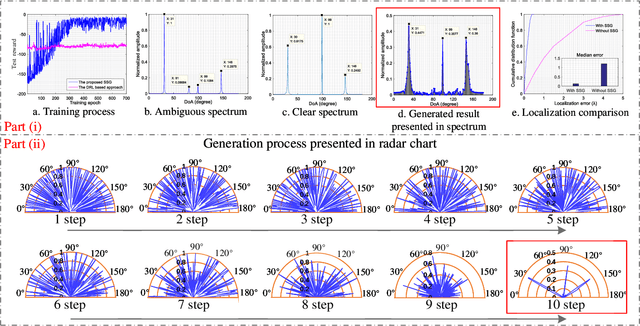 Figure 4 for Generative AI for Integrated Sensing and Communication: Insights from the Physical Layer Perspective