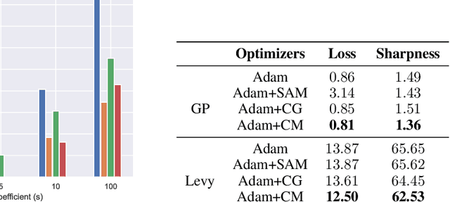Figure 2 for Promoting Exploration in Memory-Augmented Adam using Critical Momenta