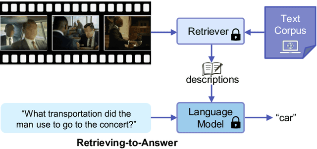 Figure 1 for Retrieving-to-Answer: Zero-Shot Video Question Answering with Frozen Large Language Models