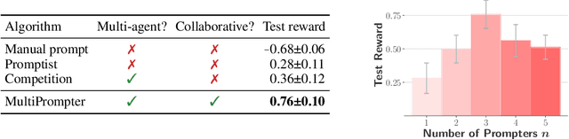 Figure 2 for MultiPrompter: Cooperative Prompt Optimization with Multi-Agent Reinforcement Learning