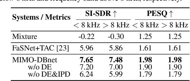 Figure 3 for MIMO-DBnet: Multi-channel Input and Multiple Outputs DOA-aware Beamforming Network for Speech Separation