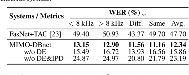 Figure 4 for MIMO-DBnet: Multi-channel Input and Multiple Outputs DOA-aware Beamforming Network for Speech Separation