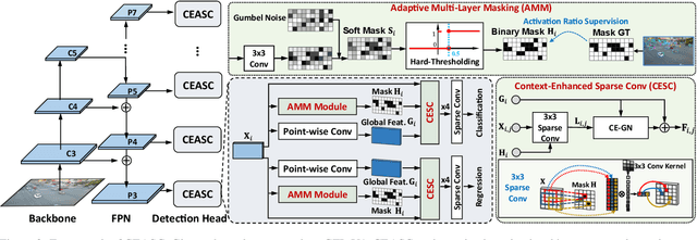 Figure 3 for Adaptive Sparse Convolutional Networks with Global Context Enhancement for Faster Object Detection on Drone Images