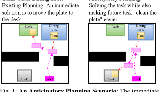 Figure 1 for Anticipatory Planning: Improving Long-Lived Planning by Estimating Expected Cost of Future Tasks