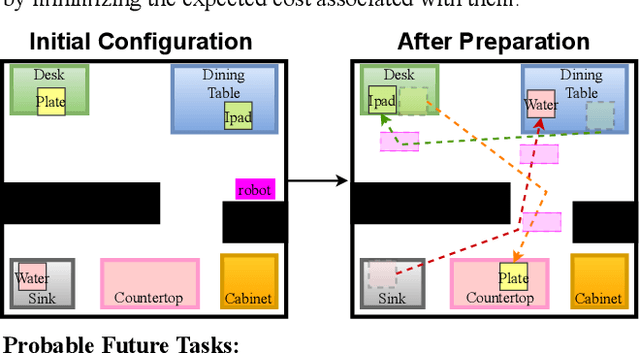Figure 2 for Anticipatory Planning: Improving Long-Lived Planning by Estimating Expected Cost of Future Tasks