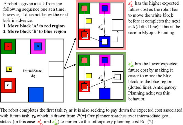 Figure 3 for Anticipatory Planning: Improving Long-Lived Planning by Estimating Expected Cost of Future Tasks
