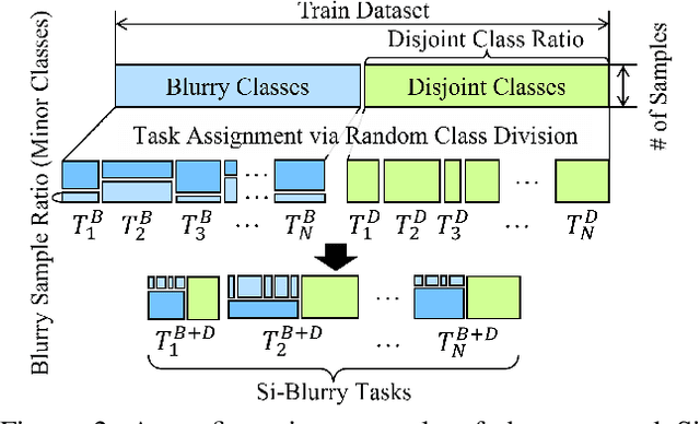 Figure 3 for Online Class Incremental Learning on Stochastic Blurry Task Boundary via Mask and Visual Prompt Tuning