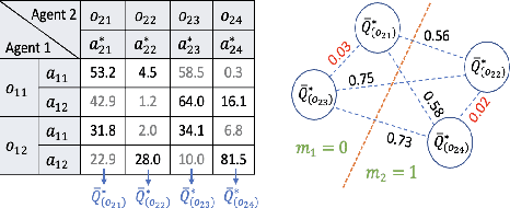 Figure 1 for Discrete Message via Online Clustering Labels in Decentralized POMDP