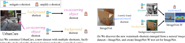 Figure 1 for A Whac-A-Mole Dilemma: Shortcuts Come in Multiples Where Mitigating One Amplifies Others