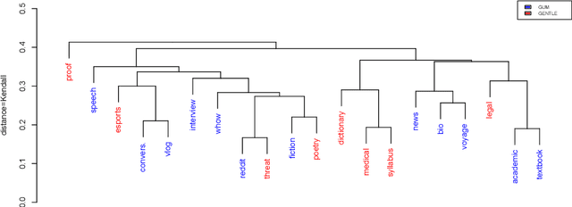 Figure 2 for GENTLE: A Genre-Diverse Multilayer Challenge Set for English NLP and Linguistic Evaluation