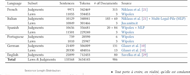 Figure 1 for MultiLegalSBD: A Multilingual Legal Sentence Boundary Detection Dataset