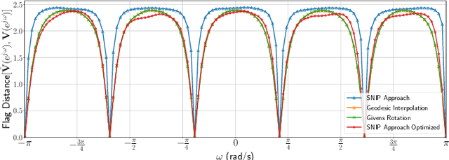 Figure 4 for Design of Discrete-time Matrix All-Pass Filters Using Subspace Nevanlinna Pick Interpolation