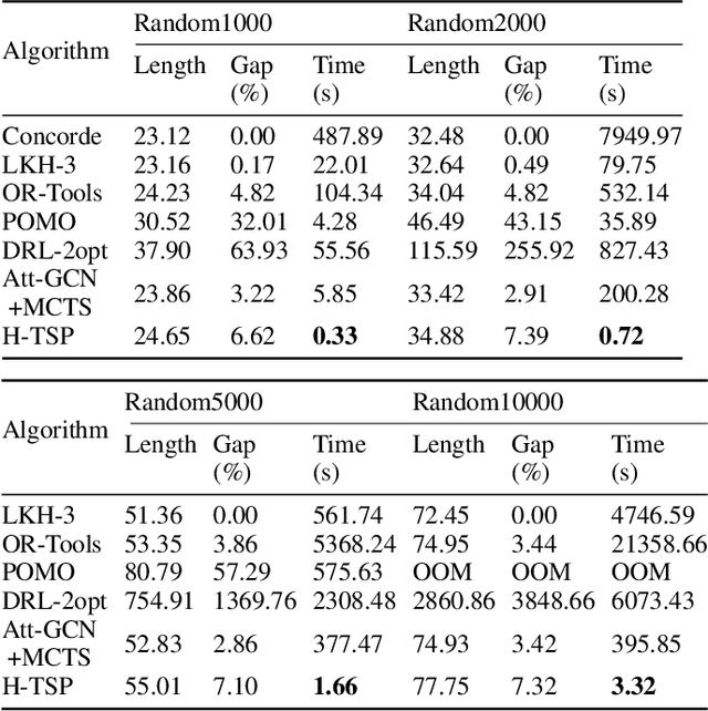 Figure 1 for H-TSP: Hierarchically Solving the Large-Scale Travelling Salesman Problem