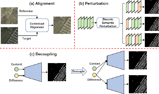 Figure 1 for Align, Perturb and Decouple: Toward Better Leverage of Difference Information for RSI Change Detection