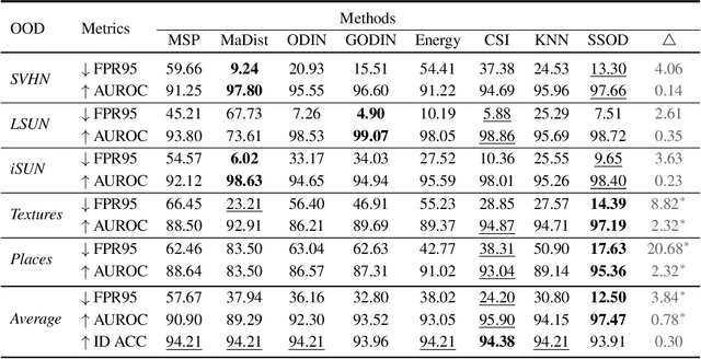 Figure 4 for End-to-End Out-of-distribution Detection with Self-supervised Sampling