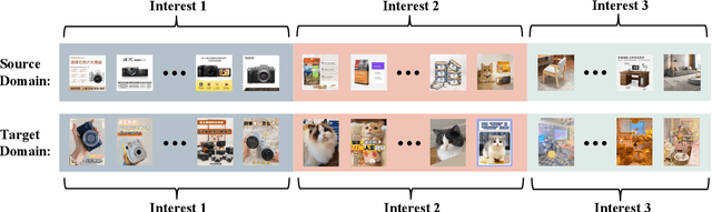 Figure 1 for Self-Supervised Interest Transfer Network via Prototypical Contrastive Learning for Recommendation