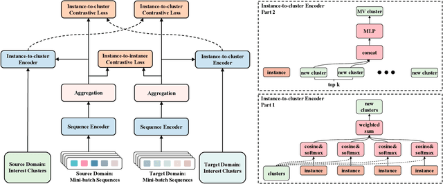 Figure 3 for Self-Supervised Interest Transfer Network via Prototypical Contrastive Learning for Recommendation