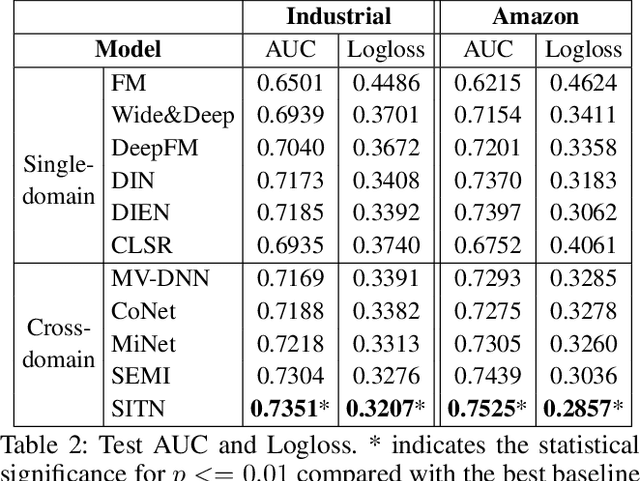 Figure 4 for Self-Supervised Interest Transfer Network via Prototypical Contrastive Learning for Recommendation