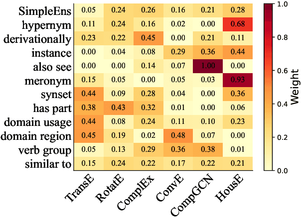 Figure 2 for Relation-aware Ensemble Learning for Knowledge Graph Embedding