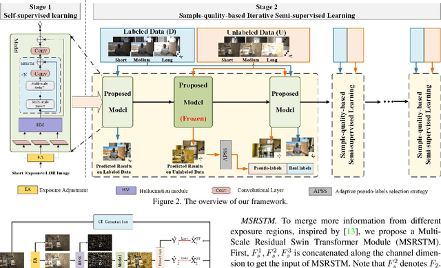 Figure 3 for SMAE: Few-shot Learning for HDR Deghosting with Saturation-Aware Masked Autoencoders