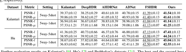 Figure 2 for SMAE: Few-shot Learning for HDR Deghosting with Saturation-Aware Masked Autoencoders