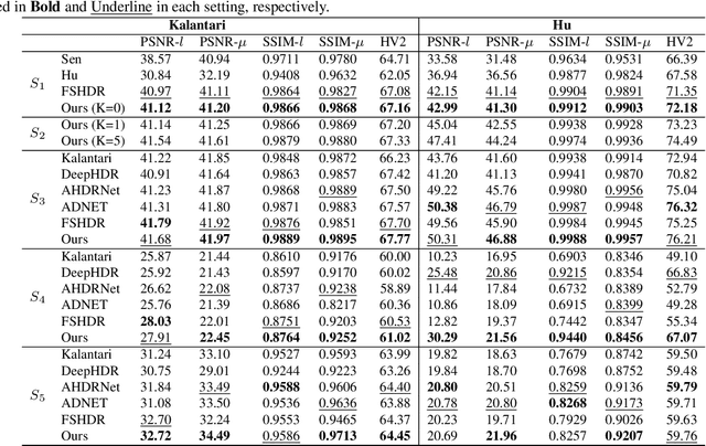 Figure 4 for SMAE: Few-shot Learning for HDR Deghosting with Saturation-Aware Masked Autoencoders