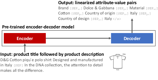 Figure 1 for A Unified Generative Approach to Product Attribute-Value Identification