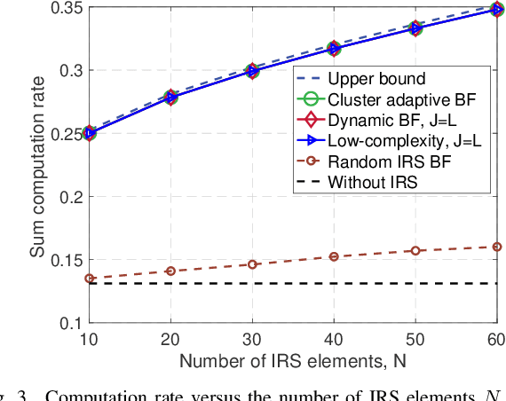 Figure 3 for Intelligent Reflecting Surface Assisted Multi-Cluster AirComp via Dynamic Beamforming