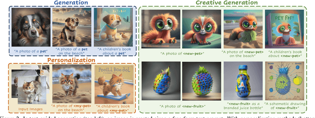 Figure 2 for ConceptLab: Creative Generation using Diffusion Prior Constraints