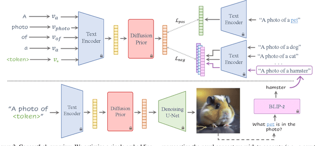 Figure 3 for ConceptLab: Creative Generation using Diffusion Prior Constraints