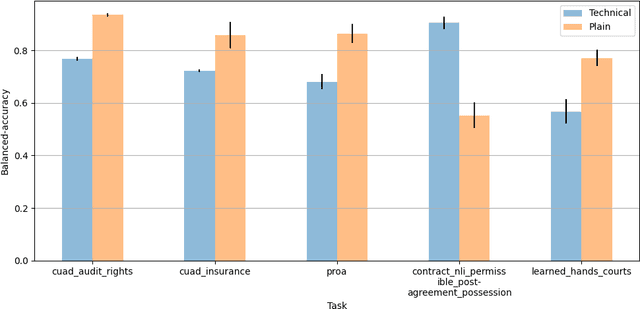 Figure 4 for LegalBench: A Collaboratively Built Benchmark for Measuring Legal Reasoning in Large Language Models