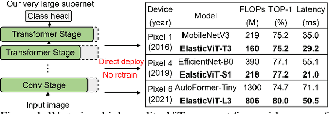 Figure 1 for ElasticViT: Conflict-aware Supernet Training for Deploying Fast Vision Transformer on Diverse Mobile Devices