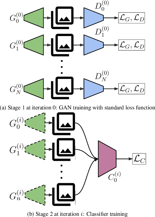 Figure 1 for Sequential training of GANs against GAN-classifiers reveals correlated "knowledge gaps" present among independently trained GAN instances