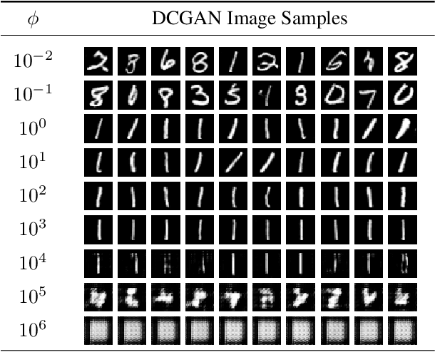 Figure 2 for Sequential training of GANs against GAN-classifiers reveals correlated "knowledge gaps" present among independently trained GAN instances