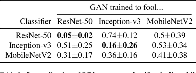 Figure 4 for Sequential training of GANs against GAN-classifiers reveals correlated "knowledge gaps" present among independently trained GAN instances