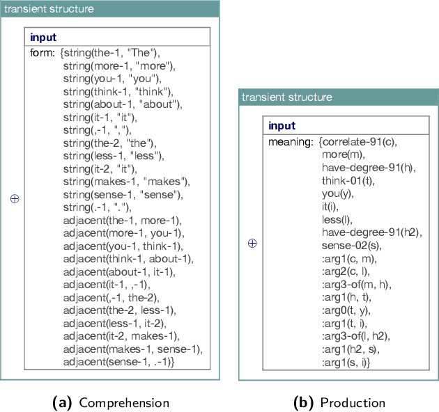 Figure 1 for Construction Grammar and Artificial Intelligence