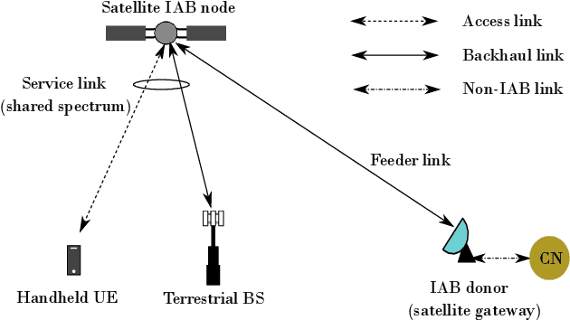 Figure 2 for Integrated Access and Backhaul via Satellites
