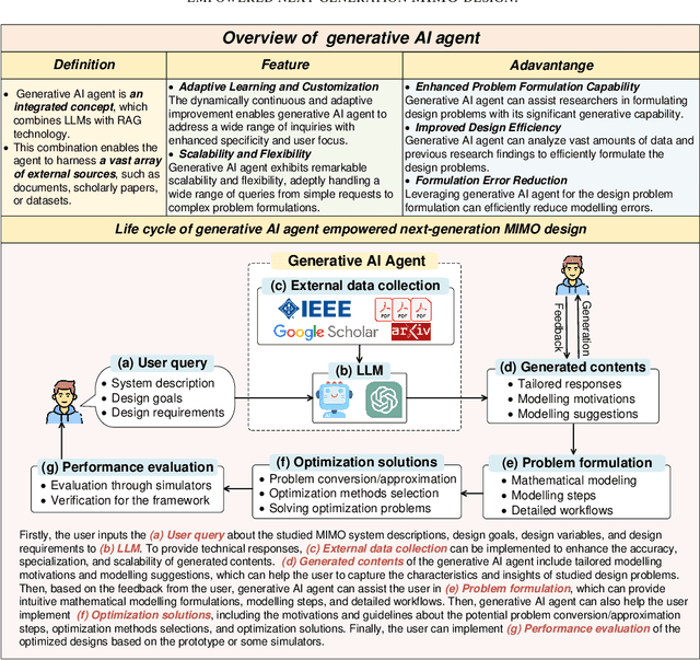 Figure 4 for Generative AI Agent for Next-Generation MIMO Design: Fundamentals, Challenges, and Vision