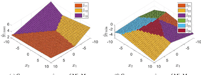 Figure 4 for MinMax Networks