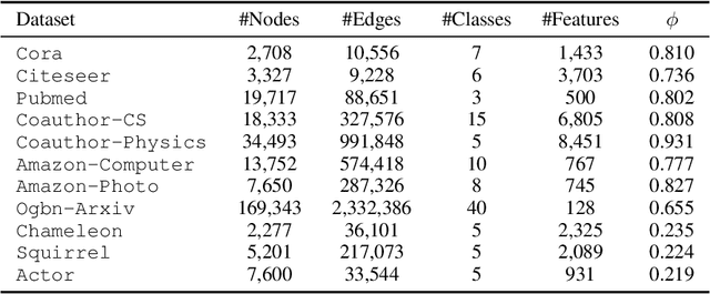 Figure 4 for Localized Contrastive Learning on Graphs