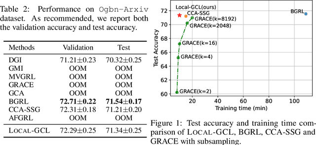 Figure 2 for Localized Contrastive Learning on Graphs